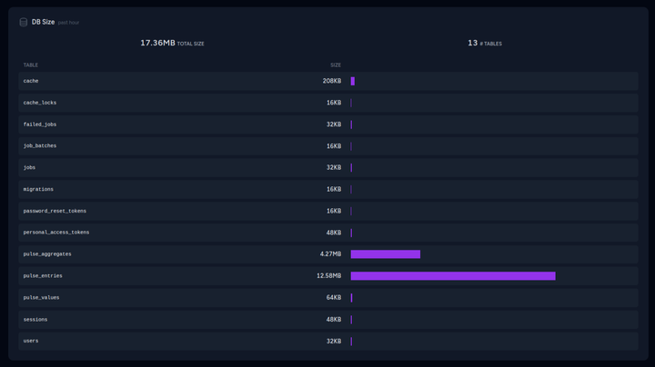 The Pulse DB Size card listing table sizes