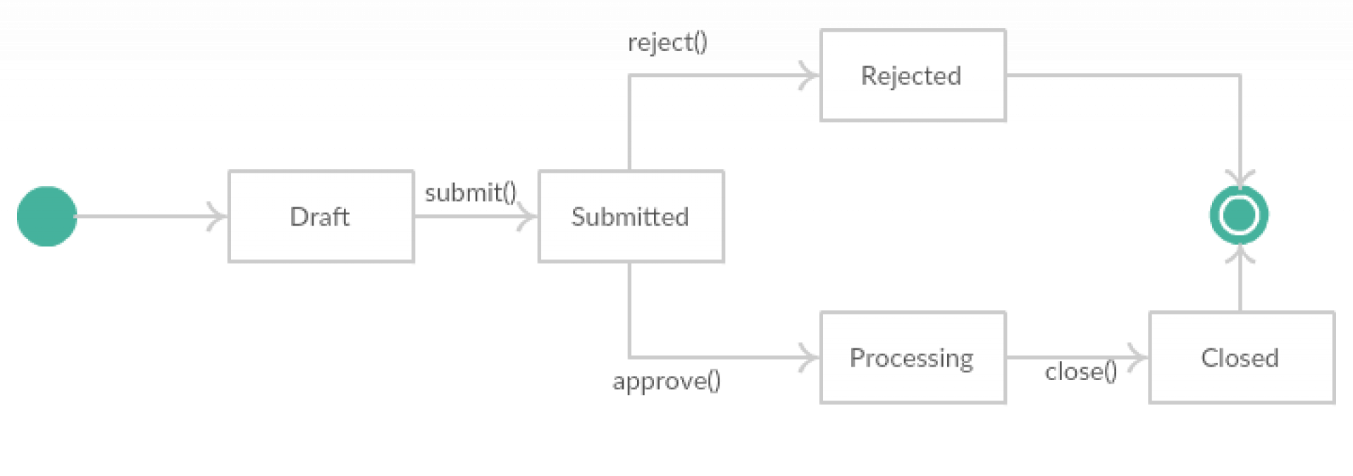 State diagram